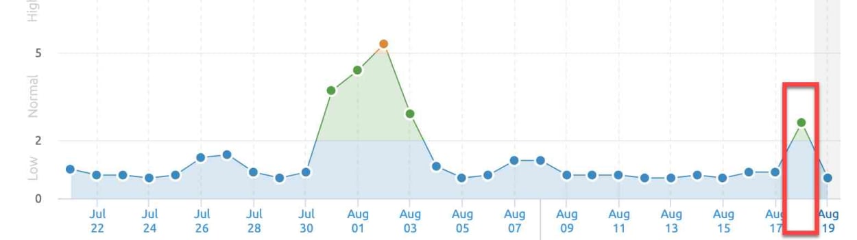 SEMrush Sensor 17th of August 2019