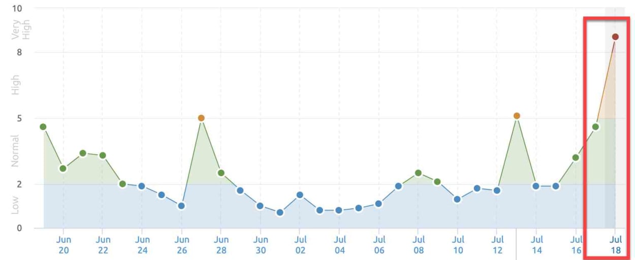 SEMrush Sensor 17th of July 2019