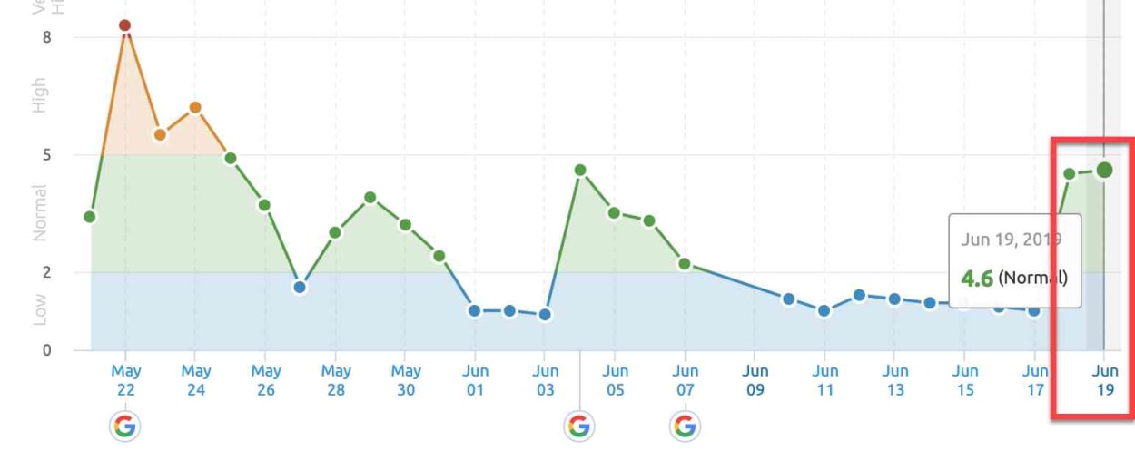 SEMrush Sensor 19th of June 2019