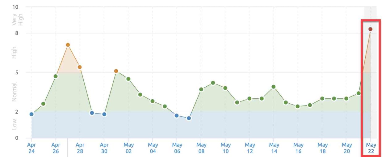 SEMrush Sensor 22nd of May 2019