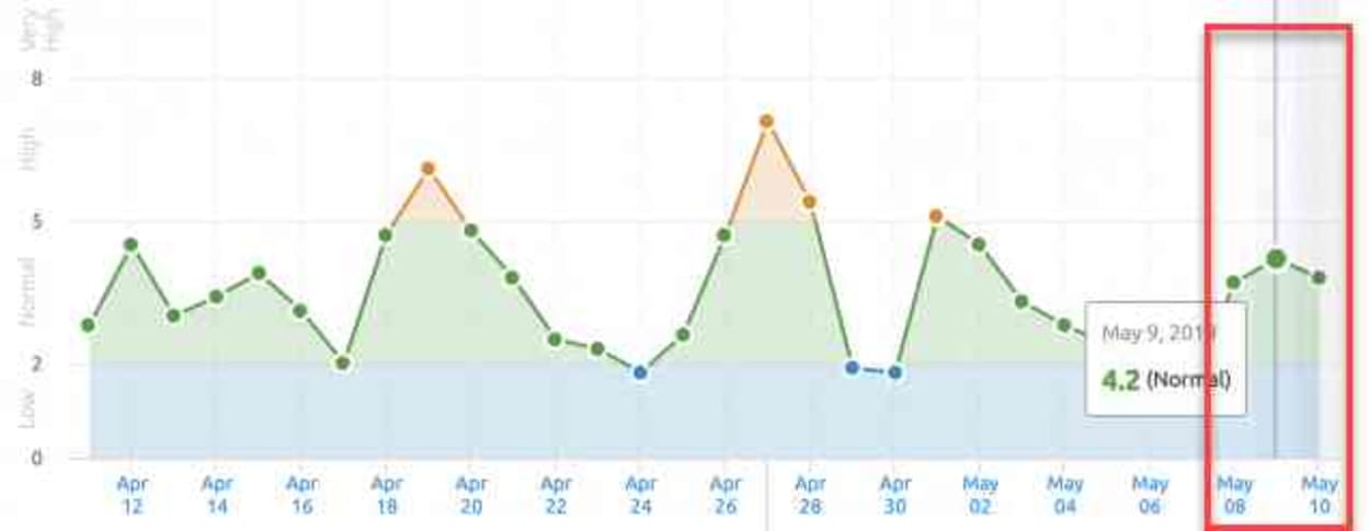 SEMrush Sensor. The 9th of May 2019 in the US.