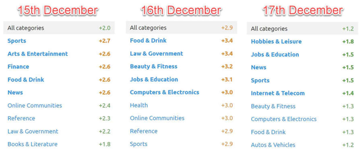 SEMrush Categories.