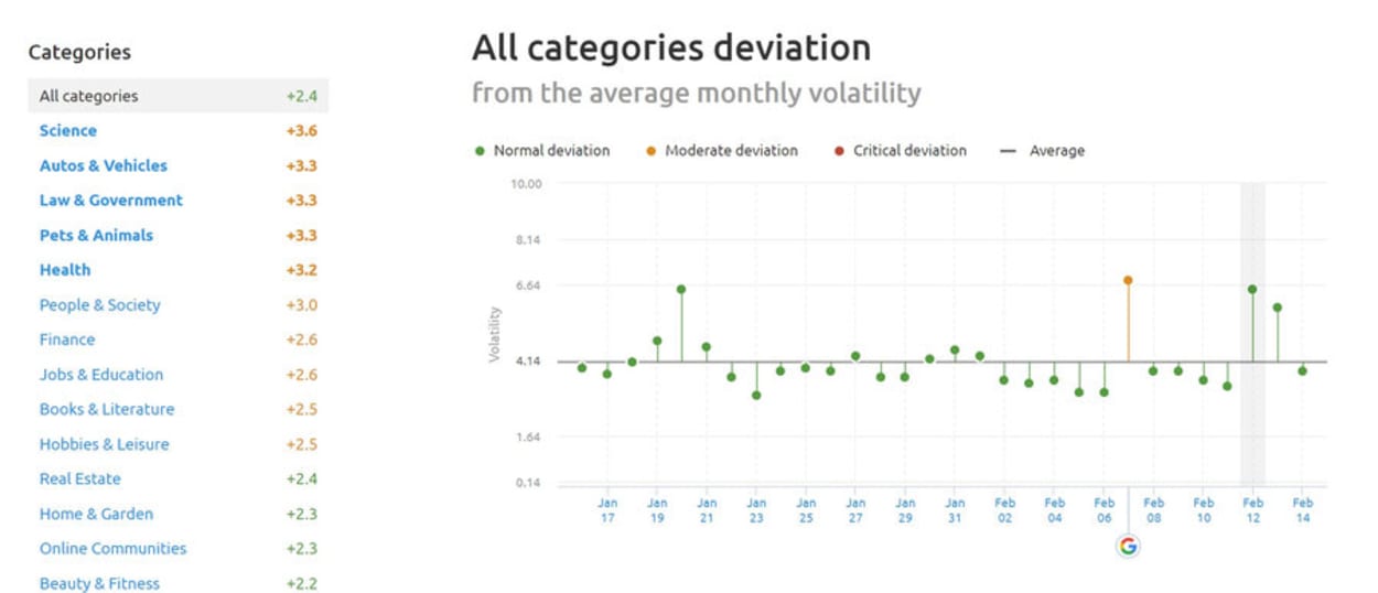 SEMrush Sensor Deviation of Categories 12th of February 2019.