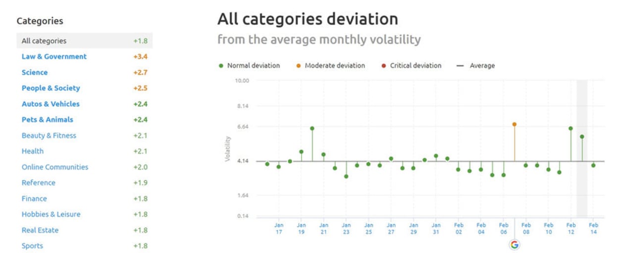 SEMrush Sensor Deviation of Categories 13th February 2019.