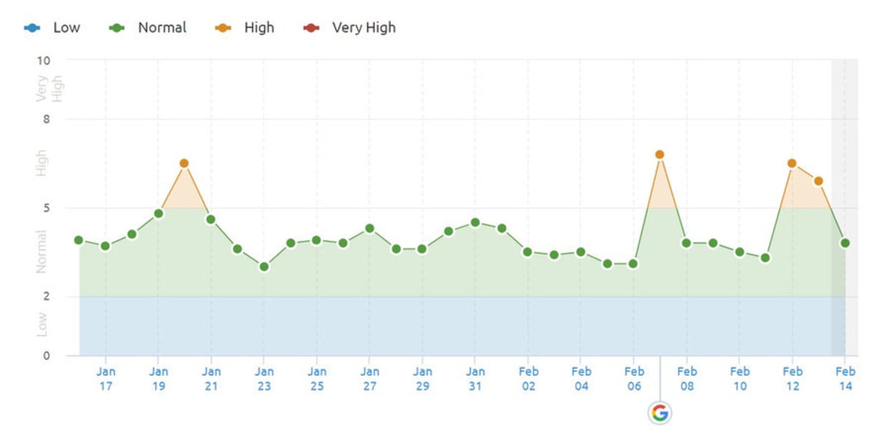 SEMrush Sensor 12th of February 2019.