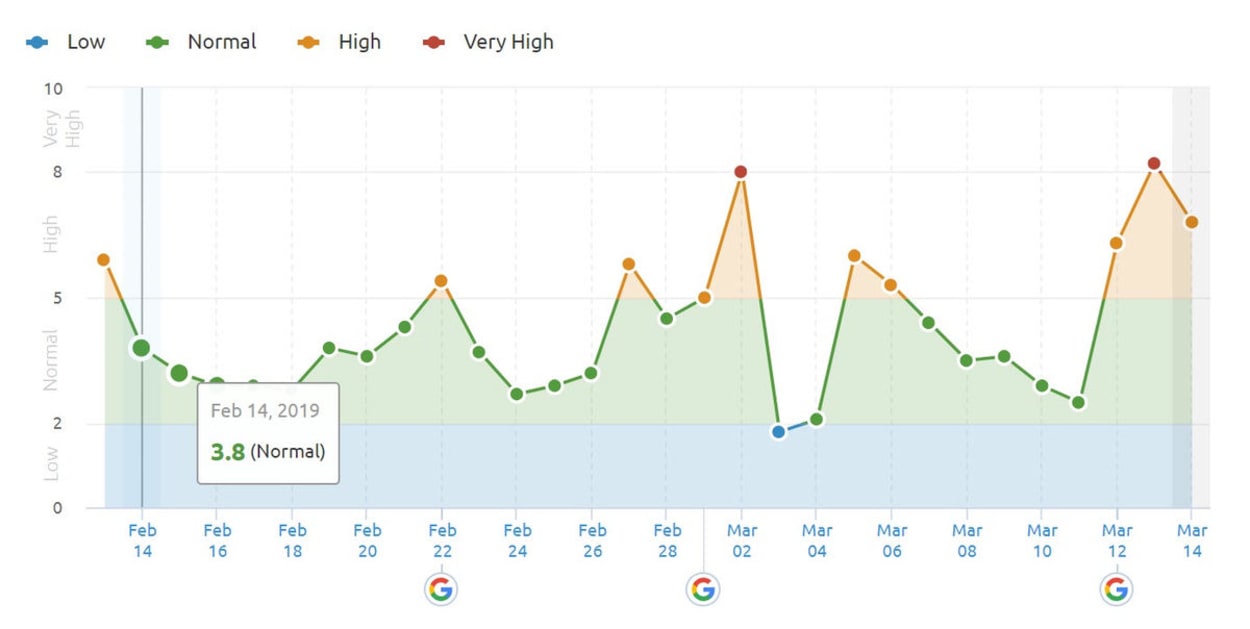 SEMrush Sensor 12th of March 2019 in the US.