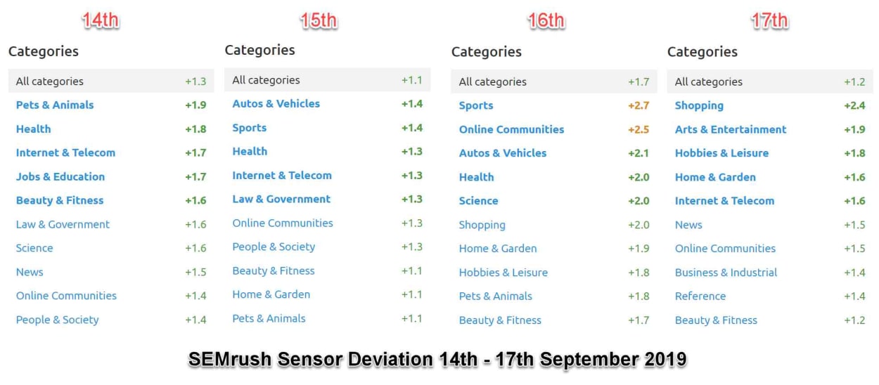 SEMrush Sensor Deviation of Categories 14-17th of September 2019.