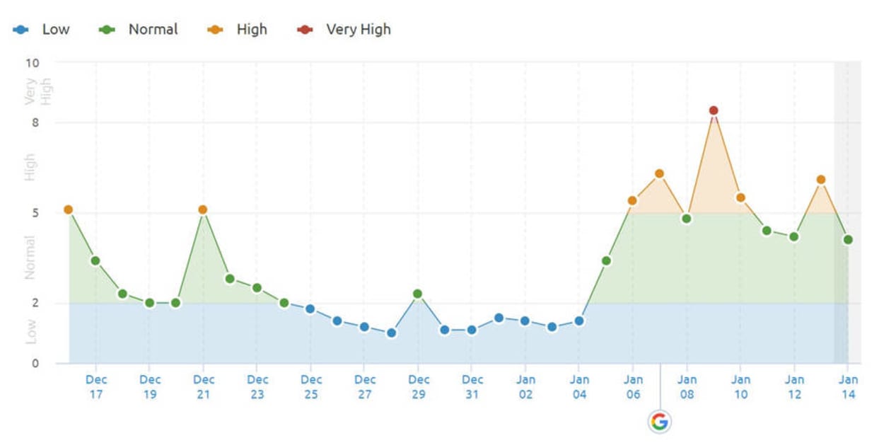 SEMrush Sensor 14th January 2019.