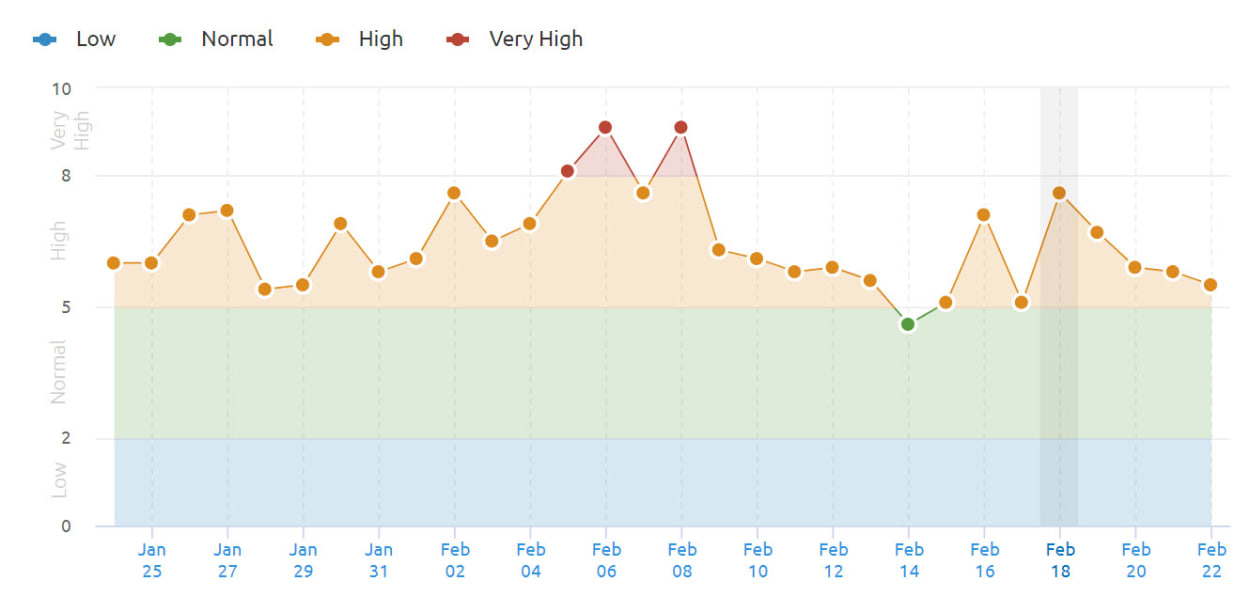 SEMrush Sensor, 16th - 19th of February, 2022.