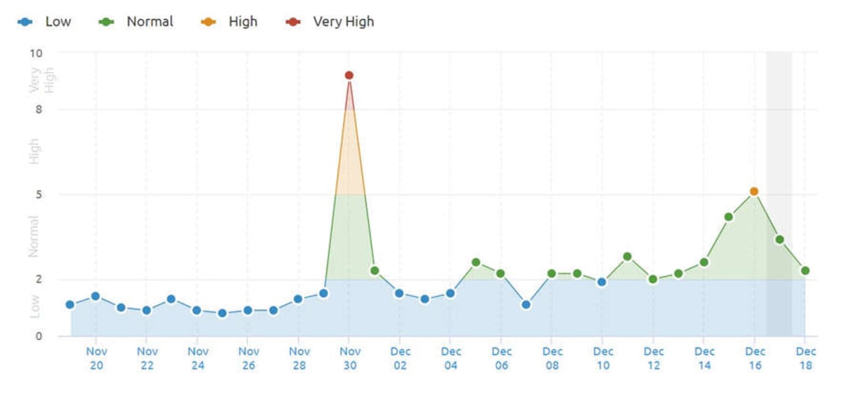 SEMrush - 18th December 2018.