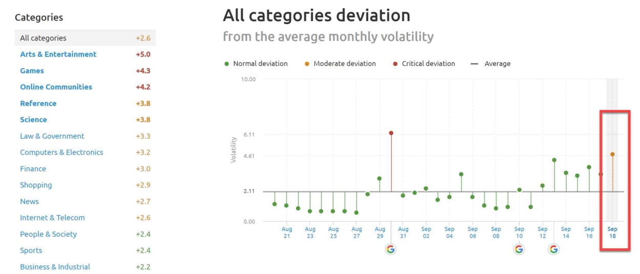 SEMrush Sensor Deviation of Categories 18th of September 2019.