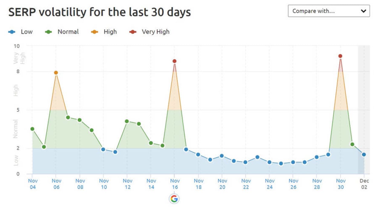 SEMrush Sensor 2nd December 2018.