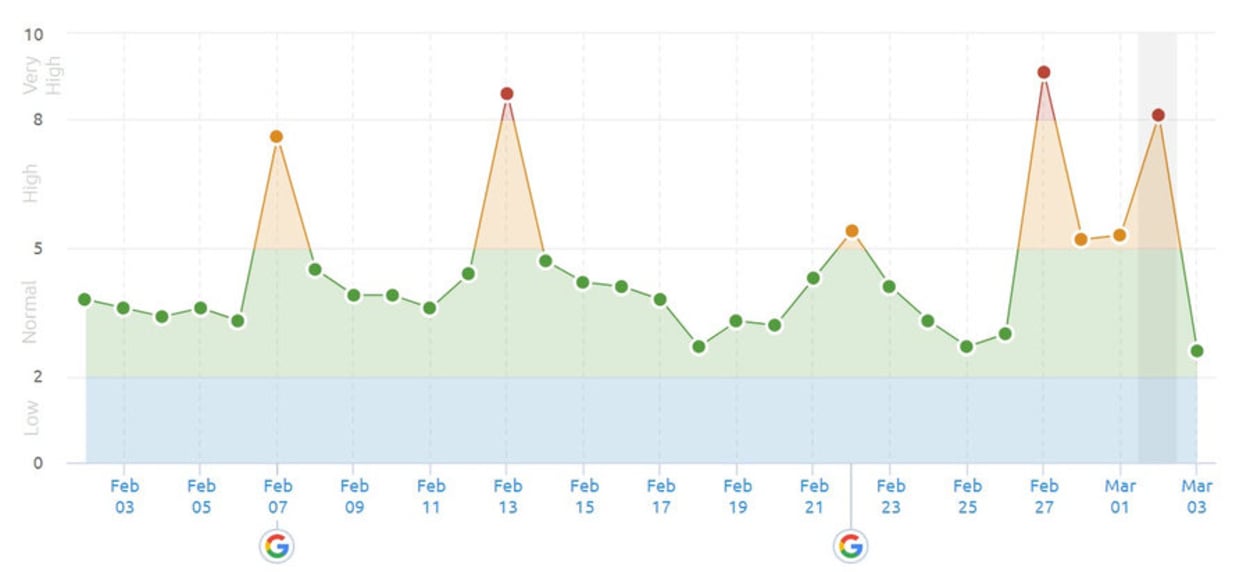 SEMrush Sensor 2nd of March 2019 in the UK.