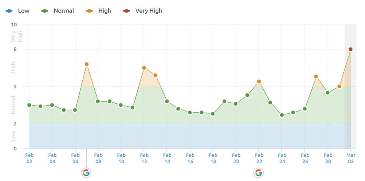 SEMrush Sensor 2nd of March 2019 in the US.