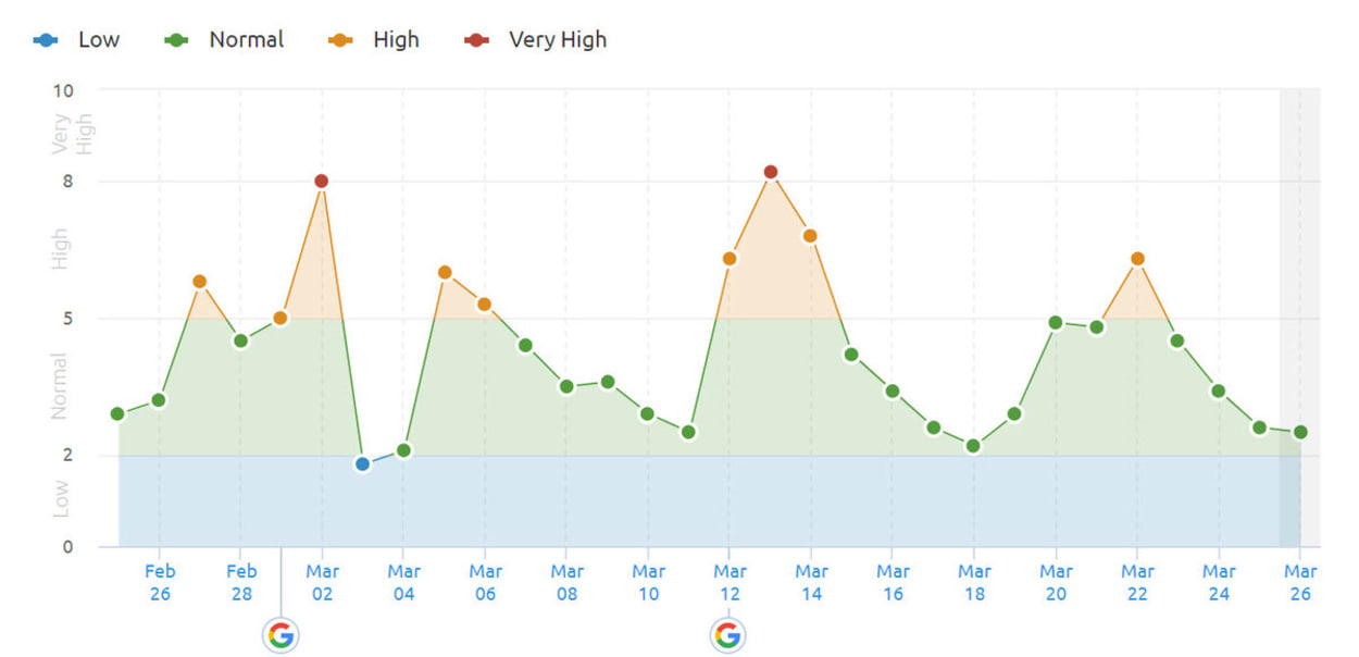 SEMrush Sensor 20th of March 2019 in the US.