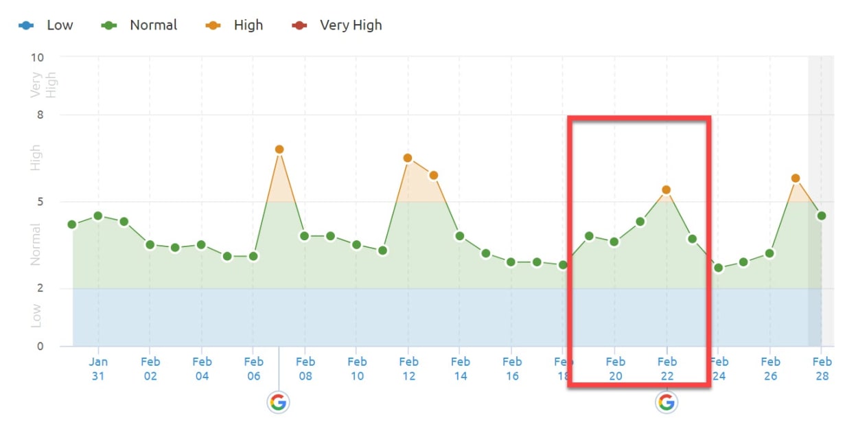 SEMrush Sensor 22nd of February 2019.