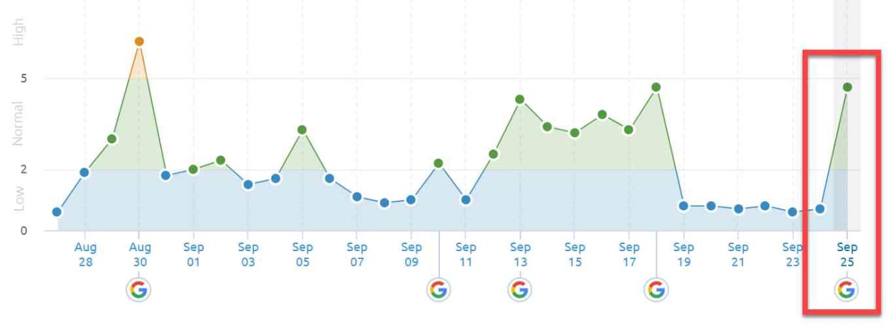 SEMrush Sensor 24th of September 2019