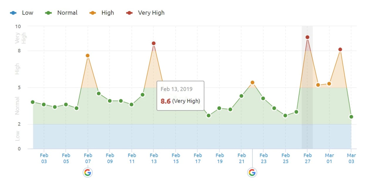 SEMrush Sensor 27th of February 2019 for the UK.