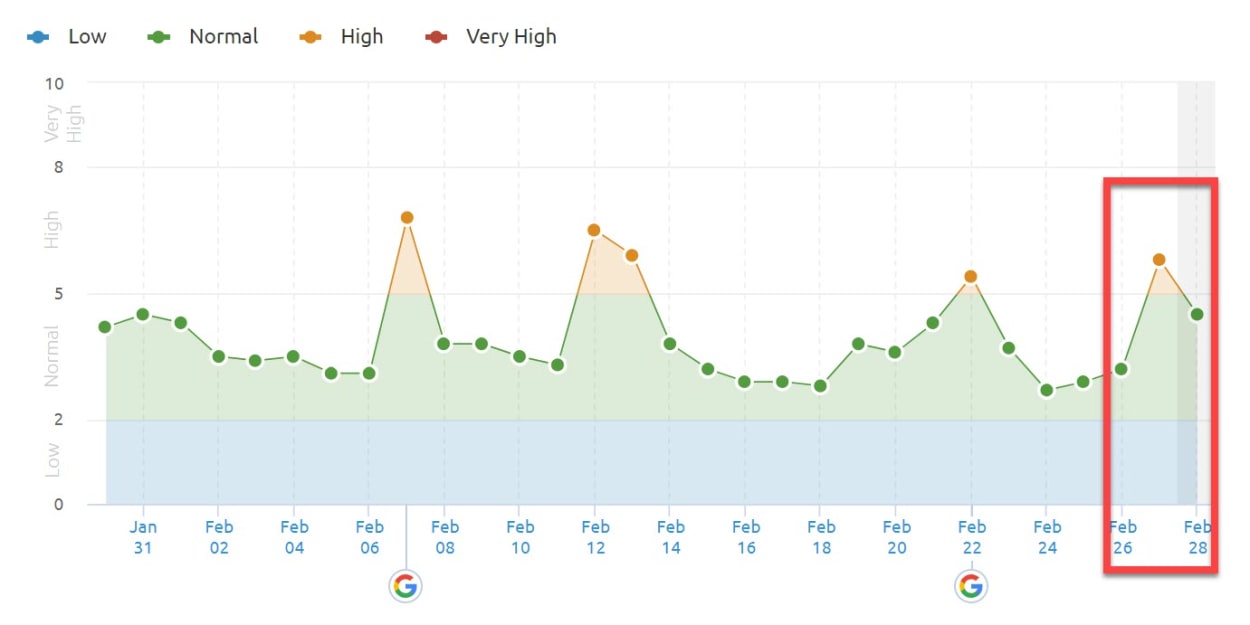 SEMrush Sensor 27th of February 2019 for the US.