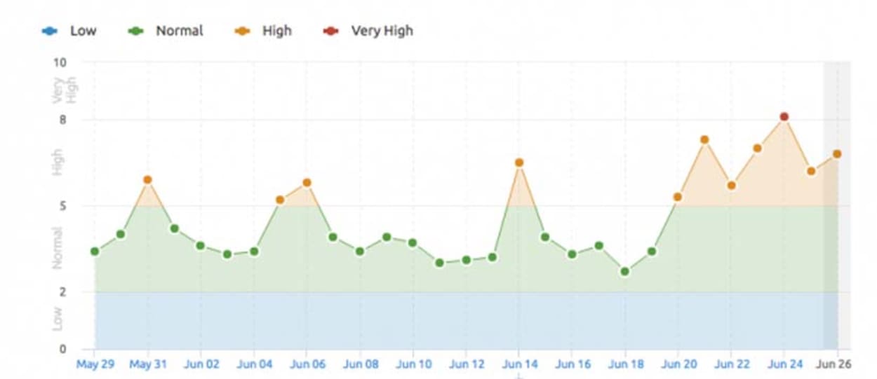 Sensor Google volatility tracker.