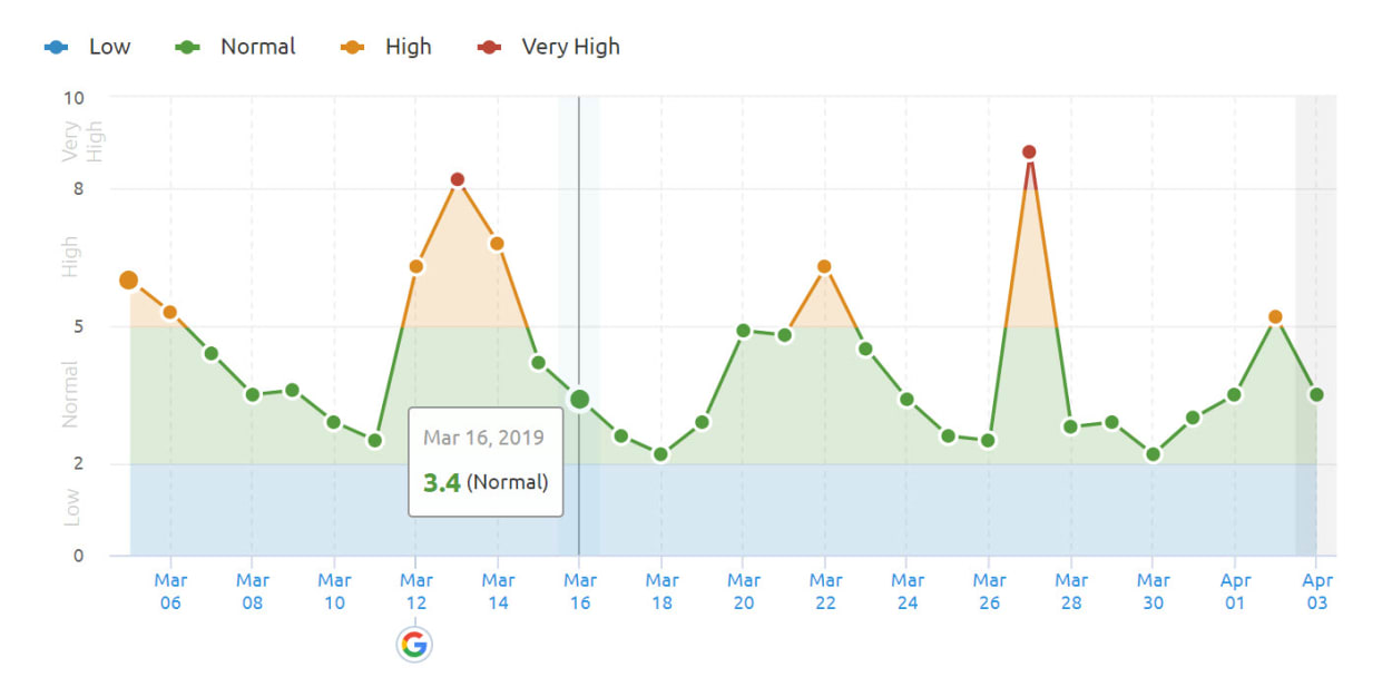 SEMrush Sensor 27th of March 2019 in the US.