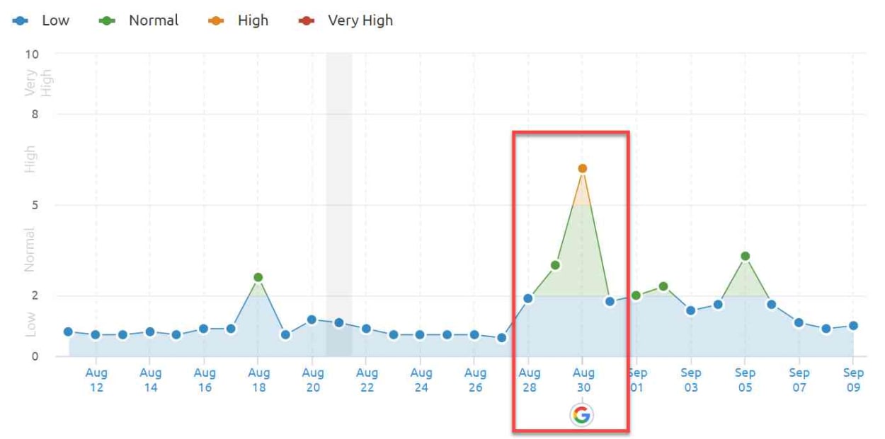 SEMrush Sensor 30th of August 2019