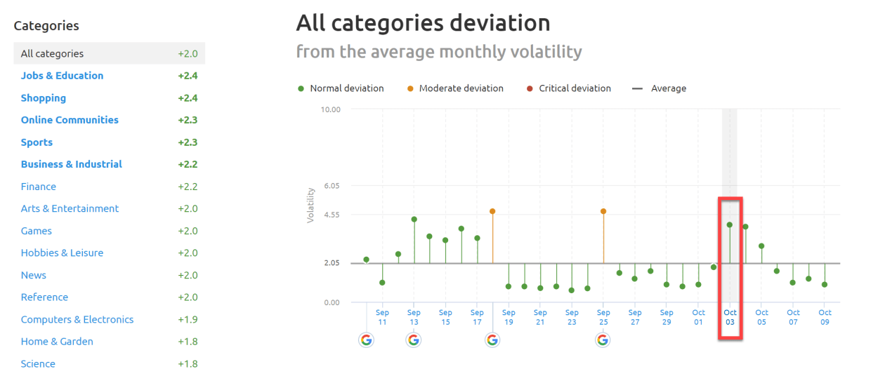 SEMrush Sensor Deviation of Categories 3rd of October 2019.