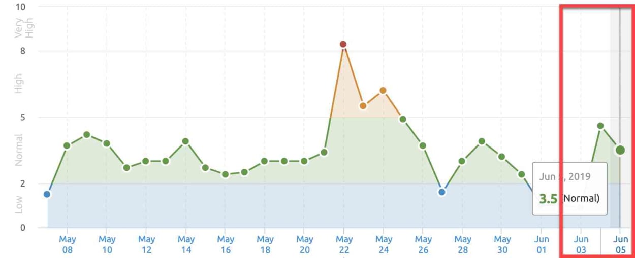 SEMrush Sensor 3rd of June 2019