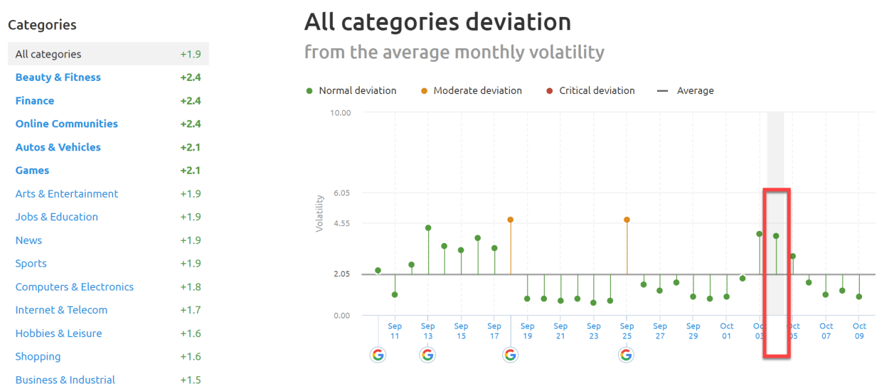 SEMrush Sensor Deviation of Categories 3rd of October 2019.