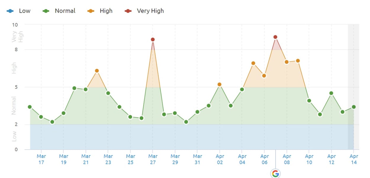 SEMrush Sensor 5th April 2019 in the US.