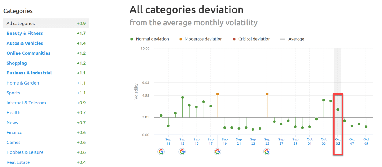 SEMrush Sensor Deviation of Categories 3rd of October 2019.