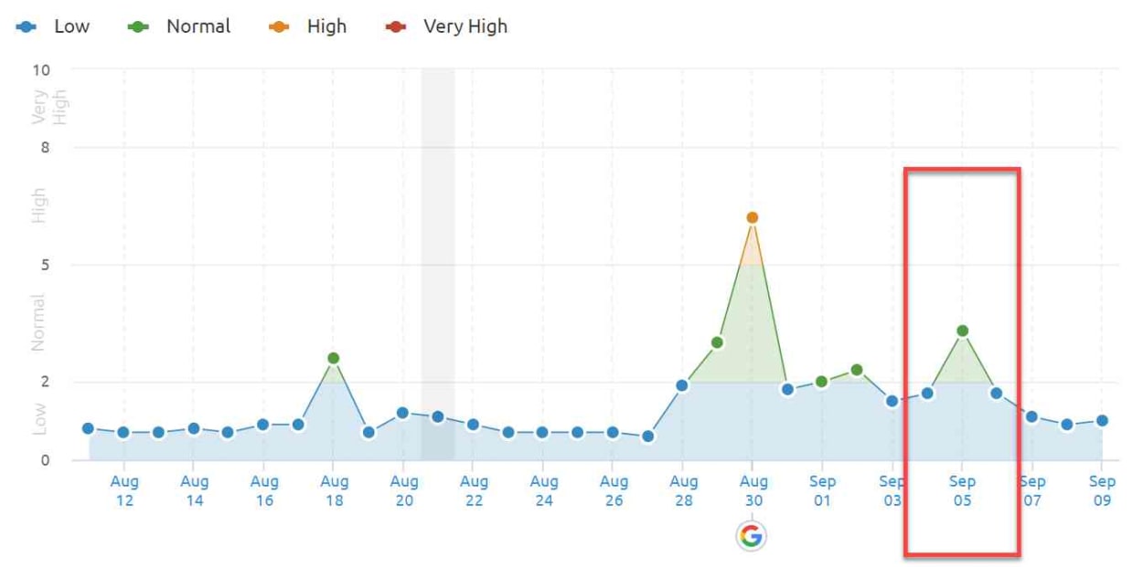 SEMrush Sensor 5th of September 2019