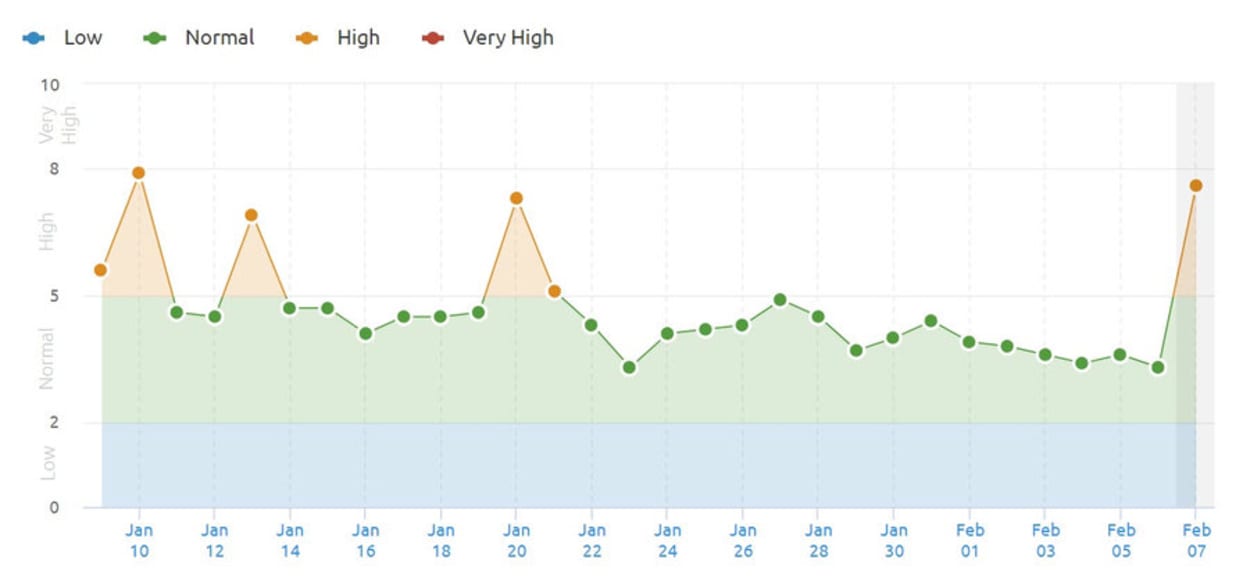 UK SEMrush Sensor 7th February 2019.