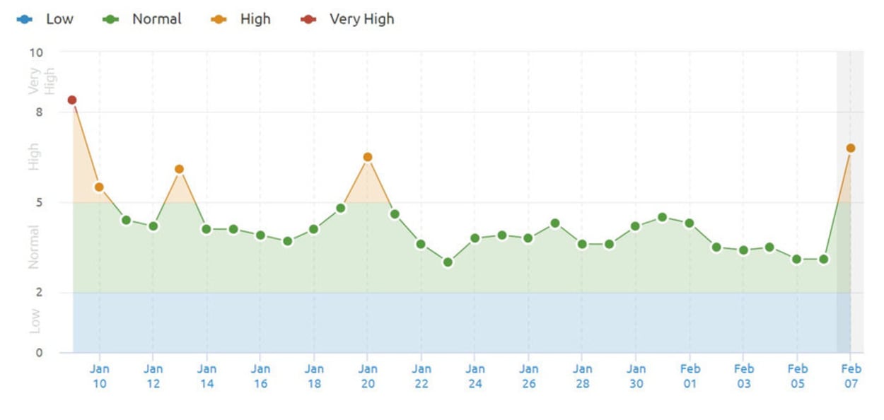 US SEMrush Sensor 7th February 2019.