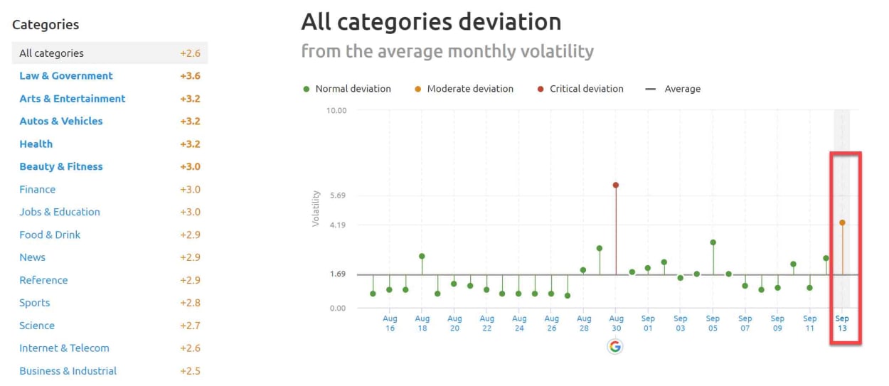 SEMrush Sensor Deviation of Categories 13th of September 2019.