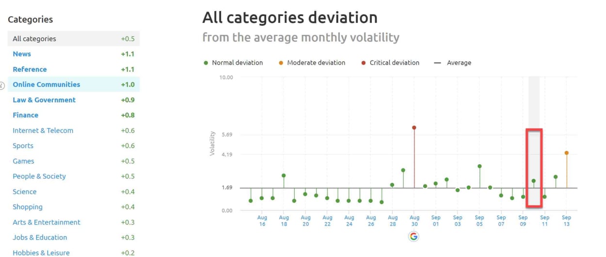 SEMrush Sensor Deviation of Categories the 10th of September 2019.