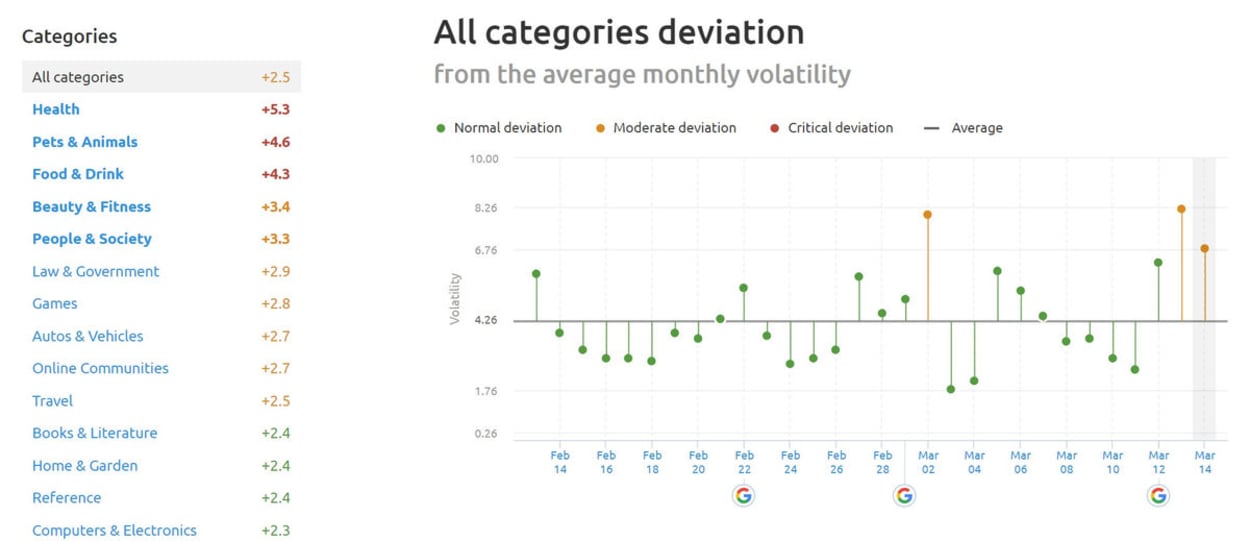 SEMrush Sensor Deviation of Categories 13th of March 2019.