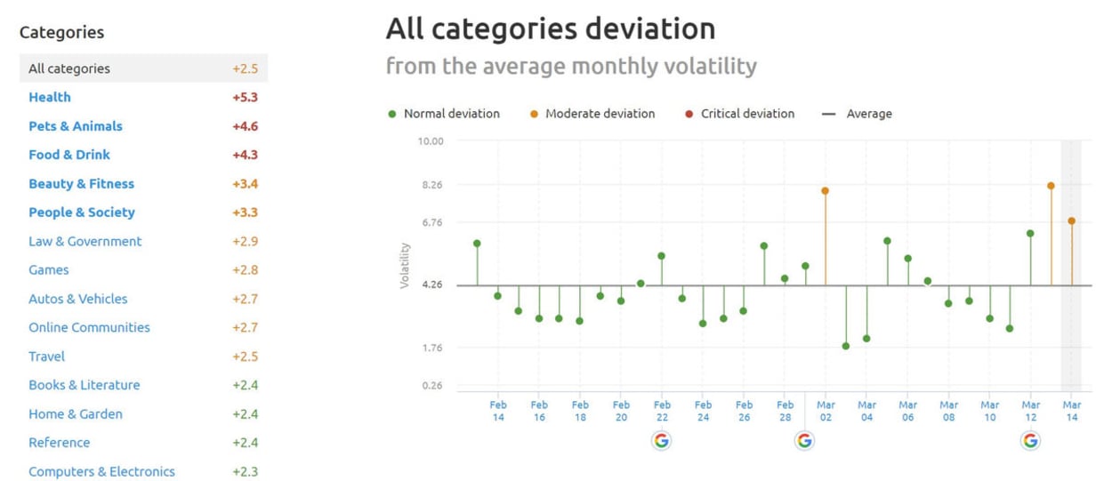 SEMrush Sensor Deviation of Categories 13th of March 2019.