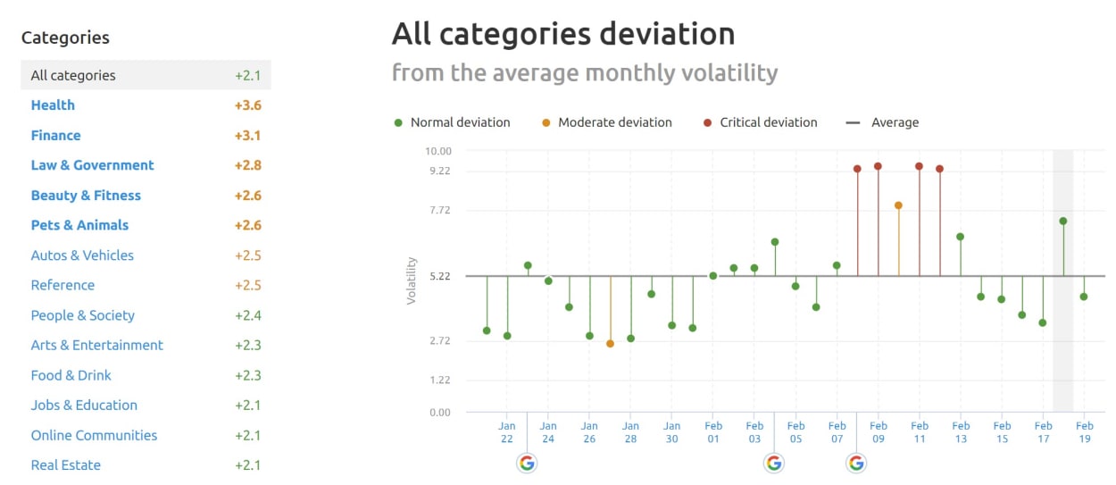 SEMrush Sensor Deviation of Categories 18th February, 2020.