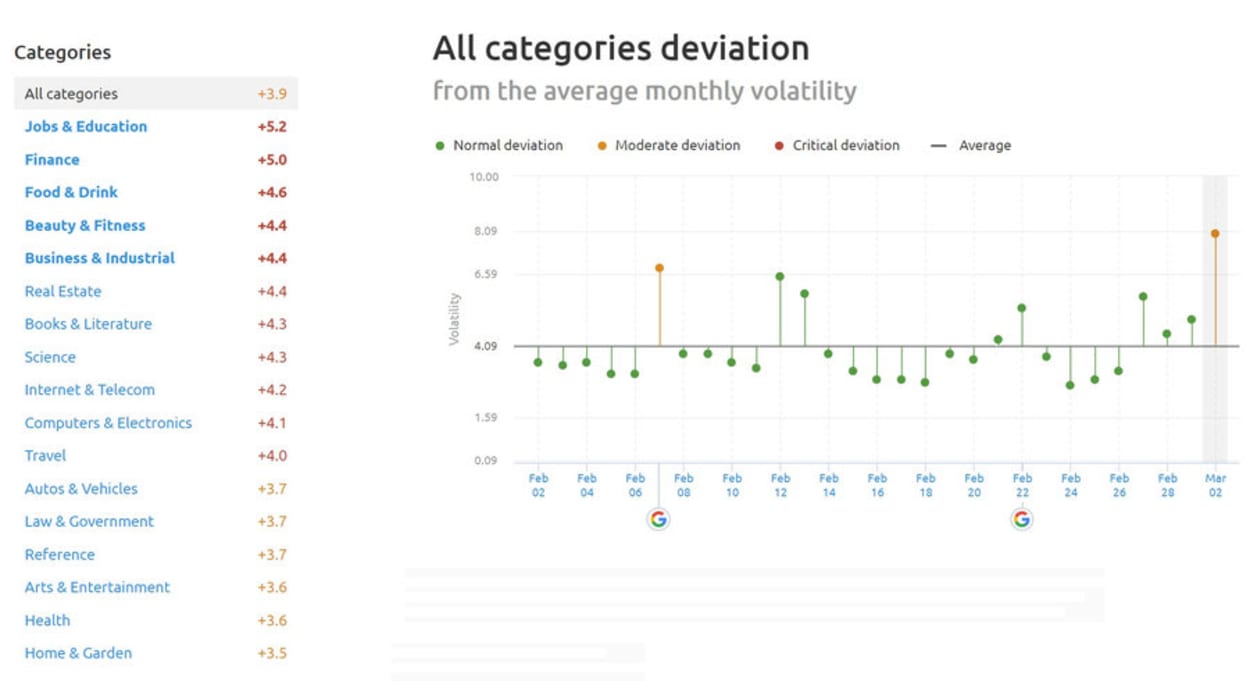 SEMrush Sensor Deviation of Categories 2nd of March 2019.