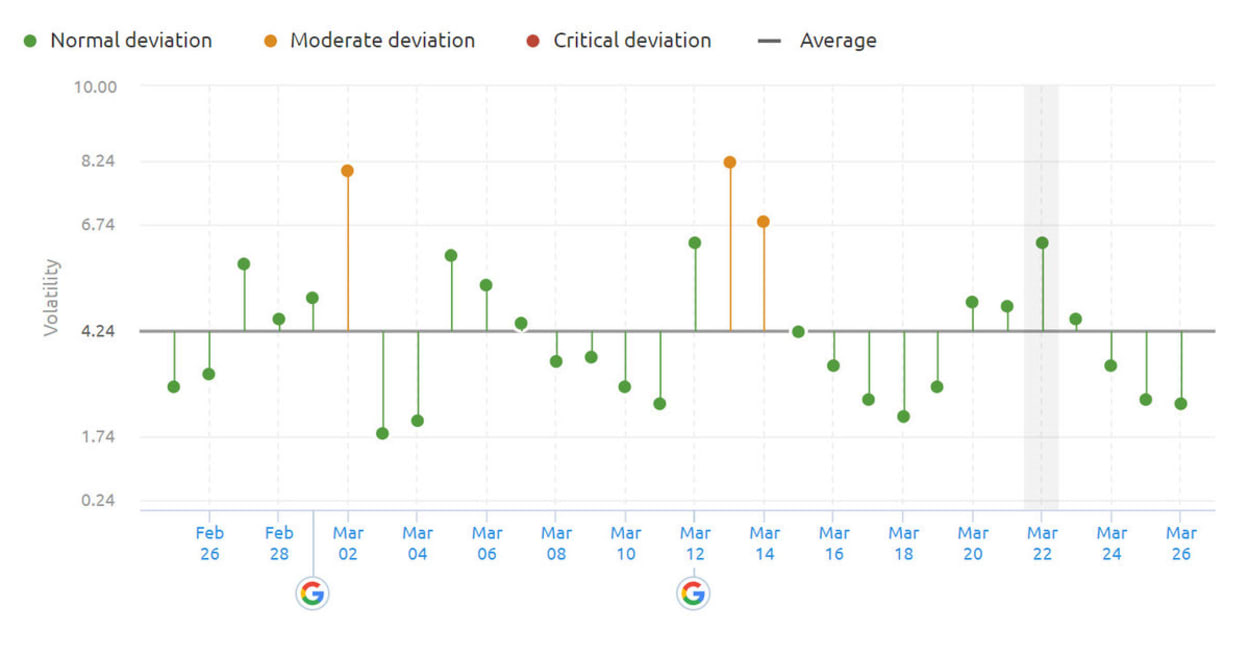 SEMrush Sensor Deviation of Categories 22nd of March 2019.