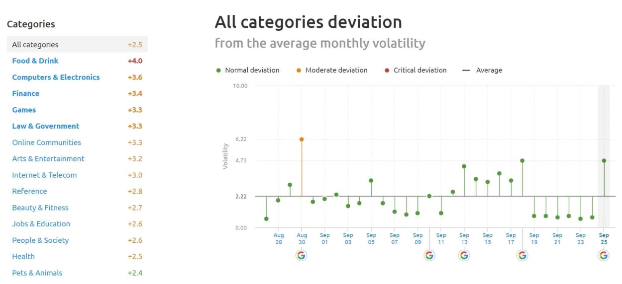 SEMrush Sensor Deviation of Categories 24th of September 2019.