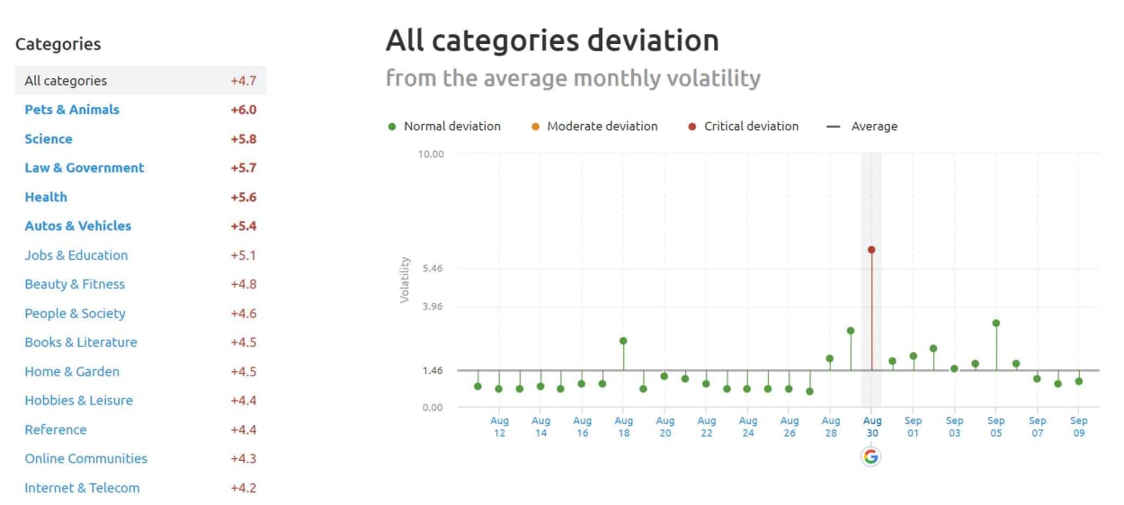 SEMrush Sensor Deviation of Categories 30th of August 2019.