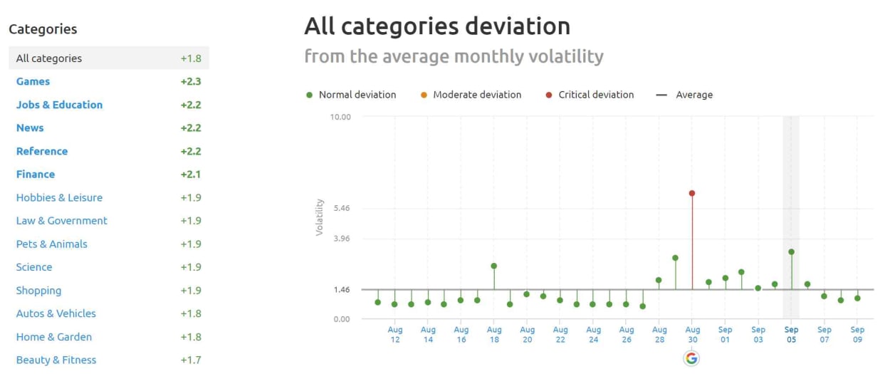 SEMrush Sensor Deviation of Categories 5th of September 2019.