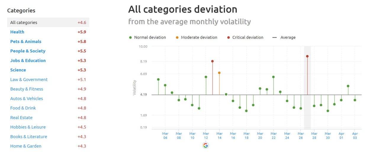 SEMrush Sensor Deviation of Categories 27th of March 2019.