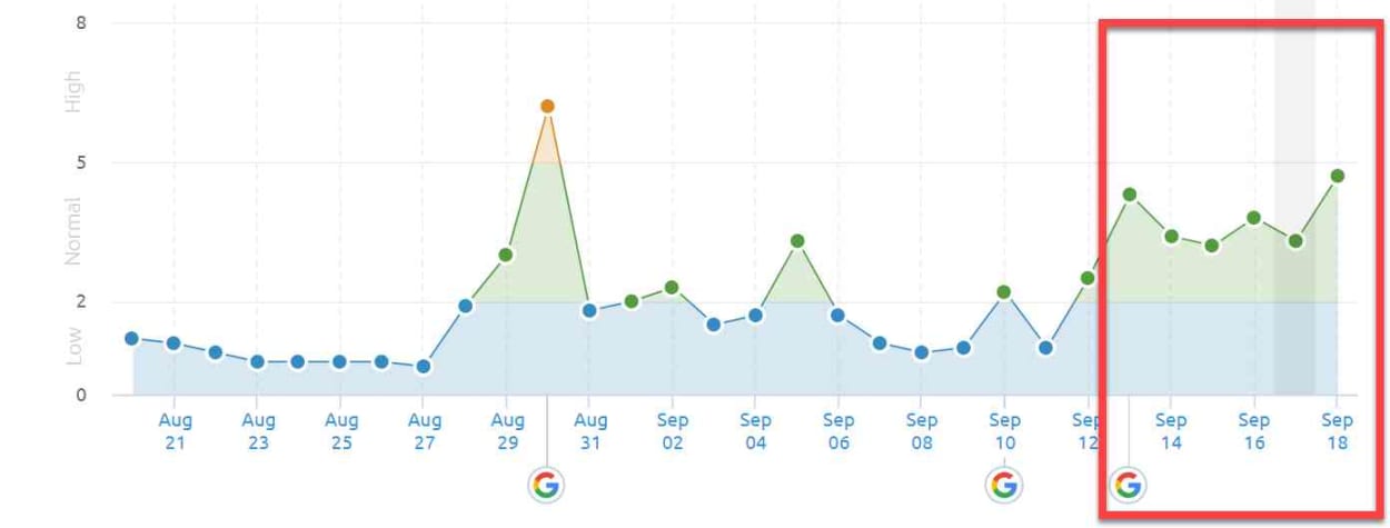 SEMrush Sensor 13th - 18th of September 2019