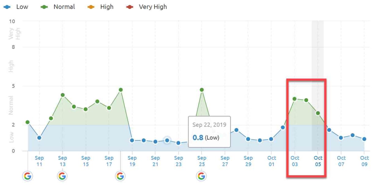 SEMrush Sensor 3rd of October 2019