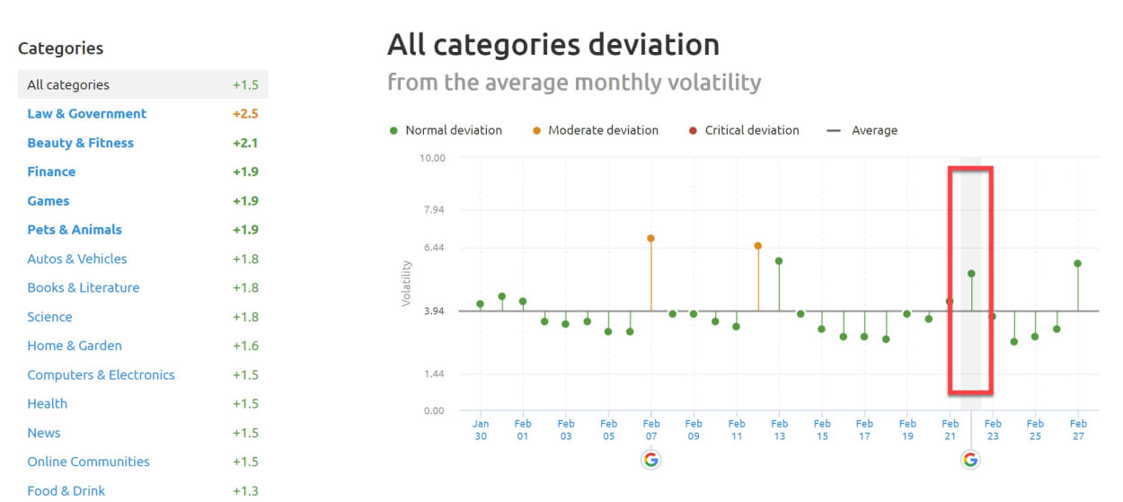 SEMrush Sensor Deviation of Categories 22nd of February 2019.