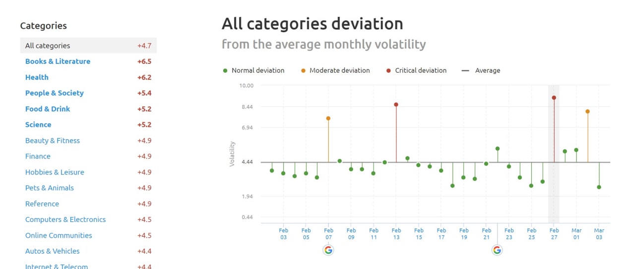 SEMrush Sensor Deviation of Categories the 27th of February 2019 for the UK.