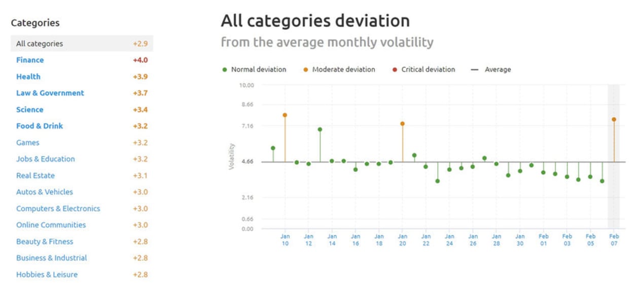 UK SEMrush Sensor Sector deviation 7th February 2019.